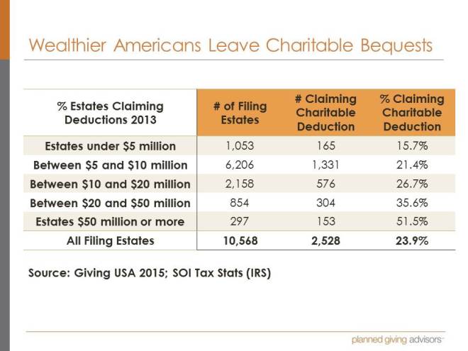 Wealthier Americans Leave Charitable Bequests